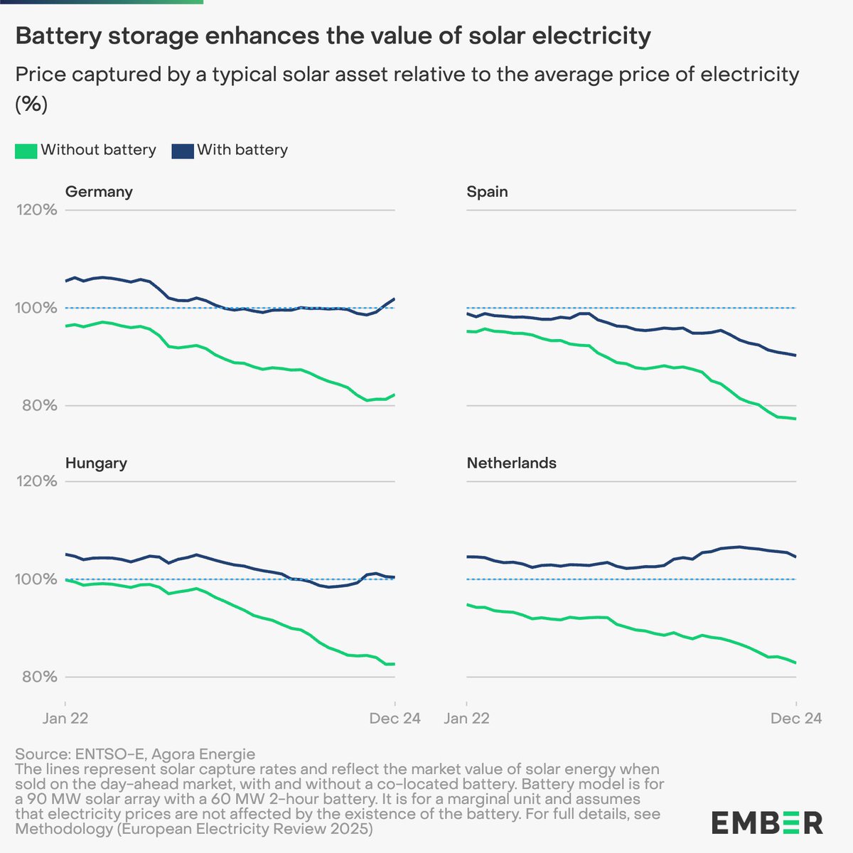 CleanPowerDave's tweet image. Worried on solar canniballisation? 

It doesn't take a lot of battery to maintain solar revenues☀️ 

We modelled changing revenues for 90MW solar +120MWh battery using spot power prices..
ember-energy.org/latest-insight…