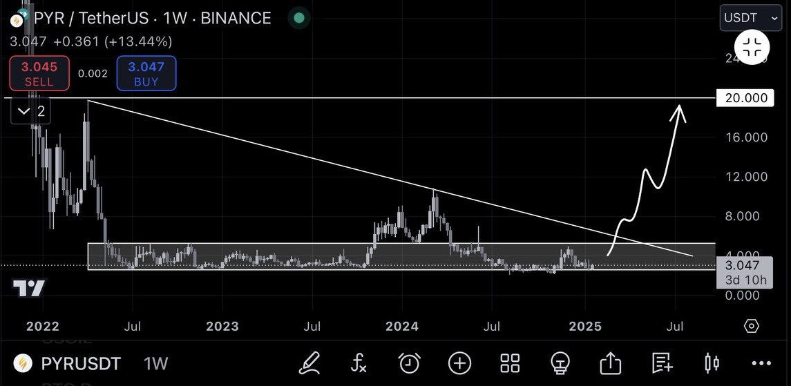 Vicctorrias's tweet photo. $PYR looks ready for 20$ after multi year accumulation https://t.co/PhIJZr8EIM