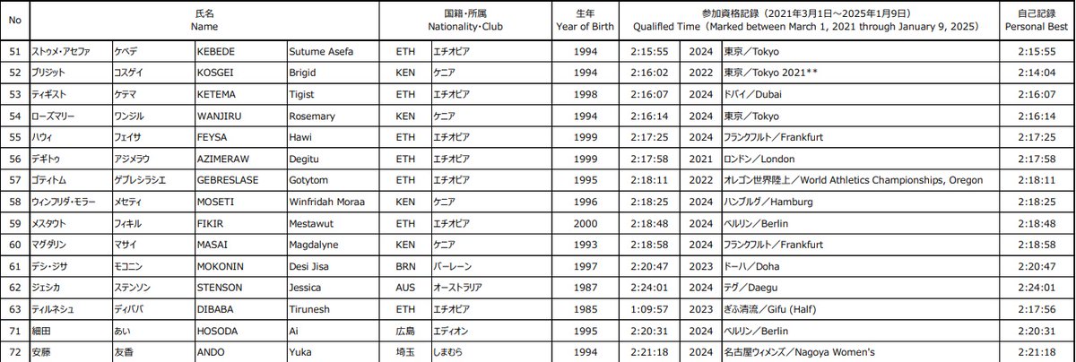But even more impressive is the Women's Field with 11 sub 2:20-runners, headed by defending Champion 
Sutume Asefa &amp; former World Record Holder Brigid Kosgei (who has 8 x <2:20!)
#TokyoMarathon