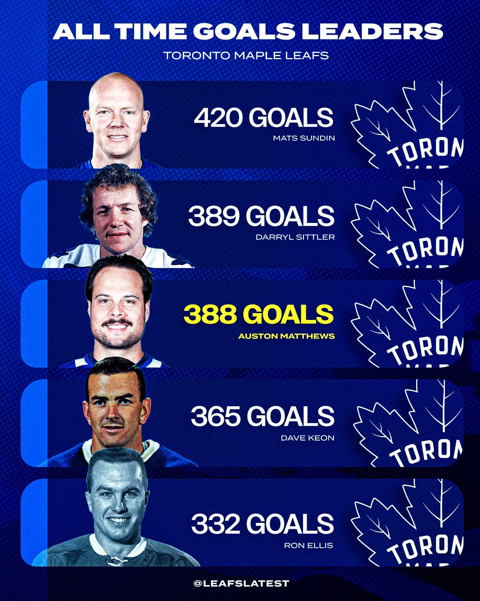 ‼️🇺🇸 With his goal last night, Auston Matthews is now just one goal away from tying franchise legend Daryl Sittler for second place on the Maple Leafs’ all-time goals list.

Two more goals will move Matthews past Sittler—all within just his 9th NHL season.

Reminder: Matthews is