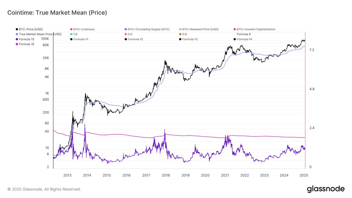 Using the true market mean price, and its ratio to price, and then applying  standard deviation band... we still have a way to go before the bitcoin  cycle top. 