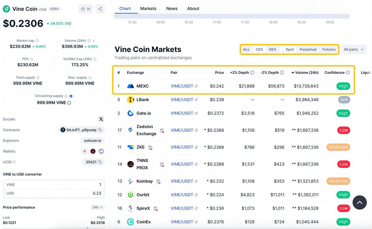 CMC統計裡VINE在mexc的交易量是交易所最高的 流動性也很好 可以買一點 挺不錯的項目 #VINE