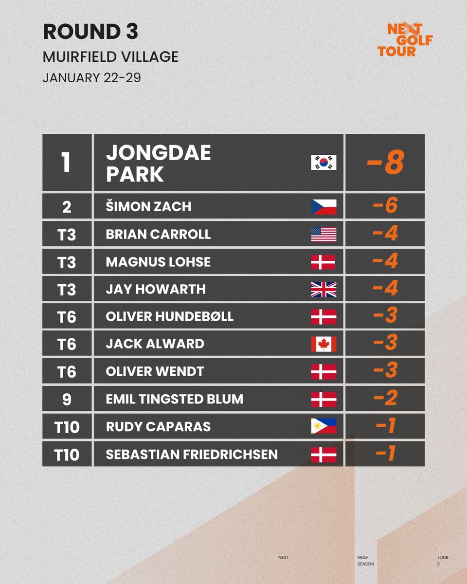 NEXTGolfTour's tweet photo. Here's where things stand on day two of #NEXTROUND3 at Muirfield Village. Will anyone step up to knock the leader off his perch at -8? ๐
Follow all the action on the live leaderboard at the link in bio! ๐ง
#NEXTGolfTour
#TrackmanGolf
#ForABetterGame https://t.co/OPt9fvrpYM