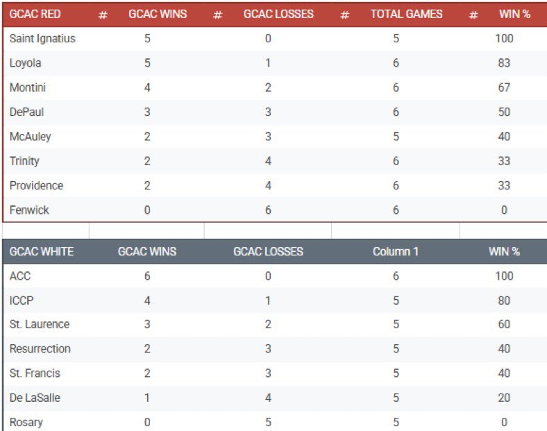 🚨GCAC STANDINGS UPDATE 🚨