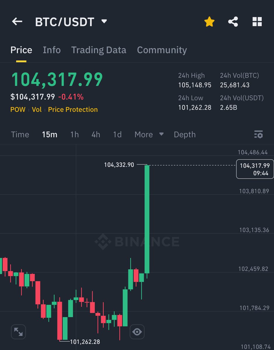 AshCrypto's tweet photo. BITCOIN IS PUMPING HARD 🚀 https://t.co/FtYgCiES4Y