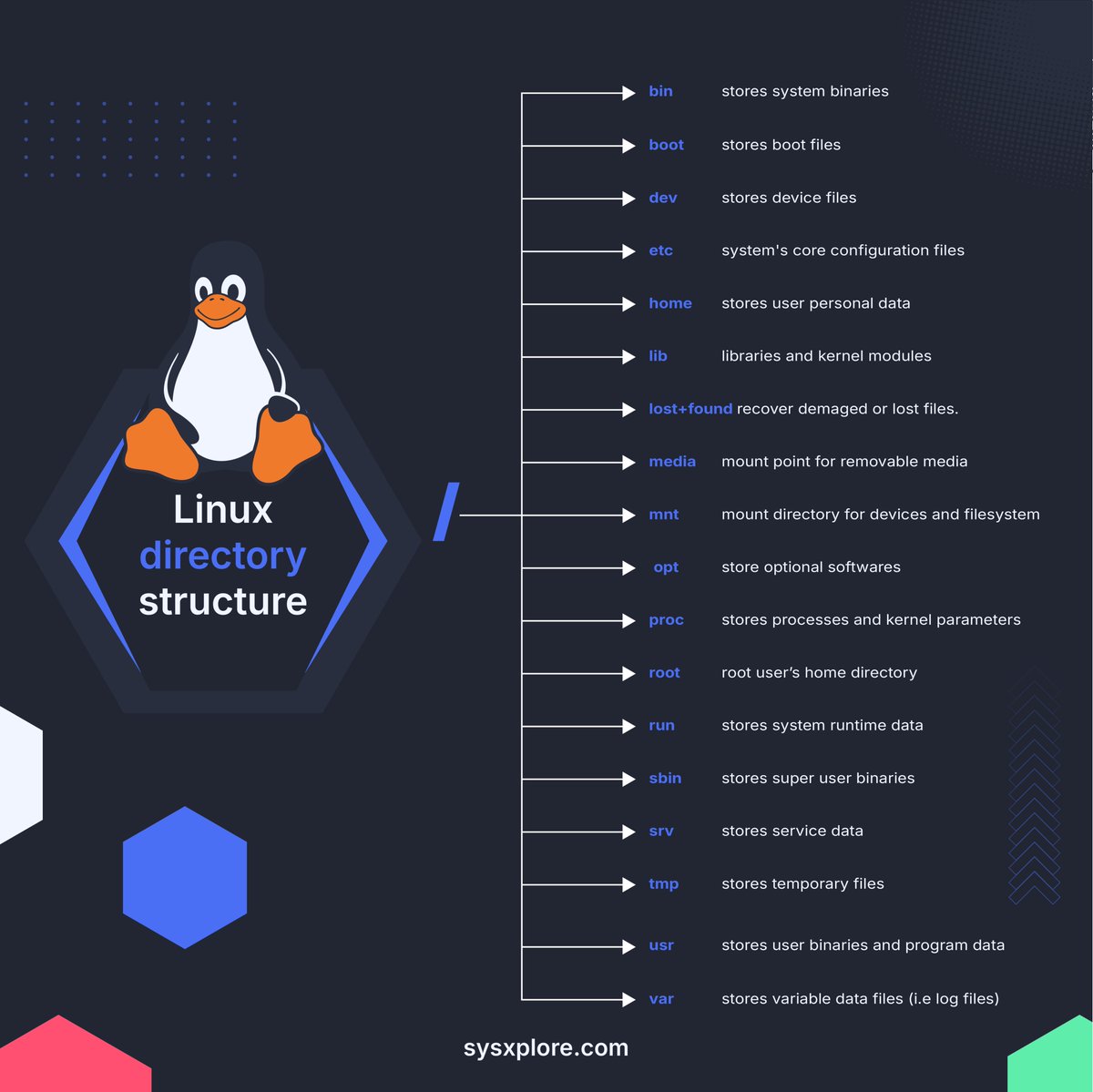 sysxplore's tweet image. A quick refresher on the Linux file system structure.