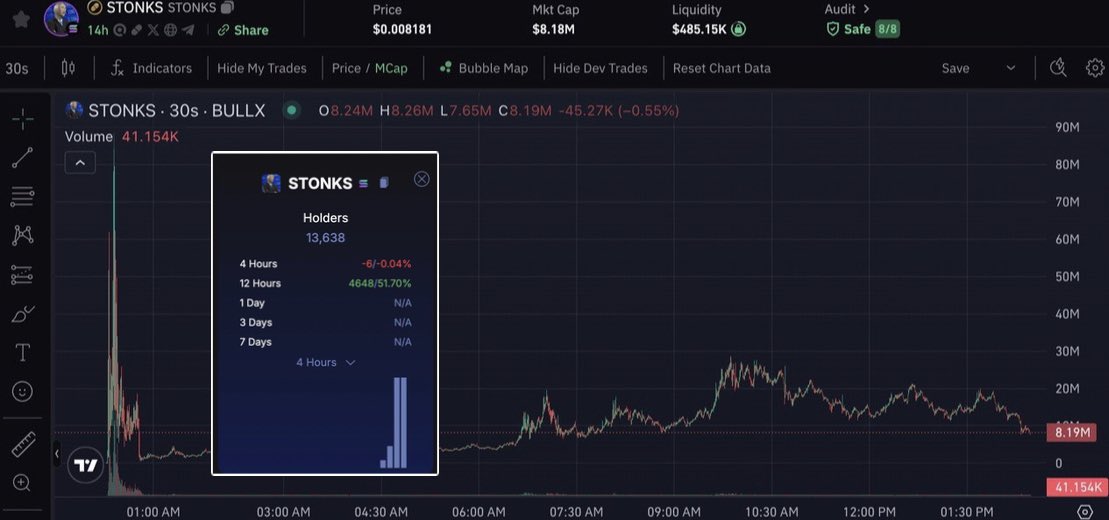 $STONKS ATH was $80M market cap

Current market cap: $7.9M

I’m sitting at a 7x profit

Already took partial profits and will continue to secure gains with limit orders when possible