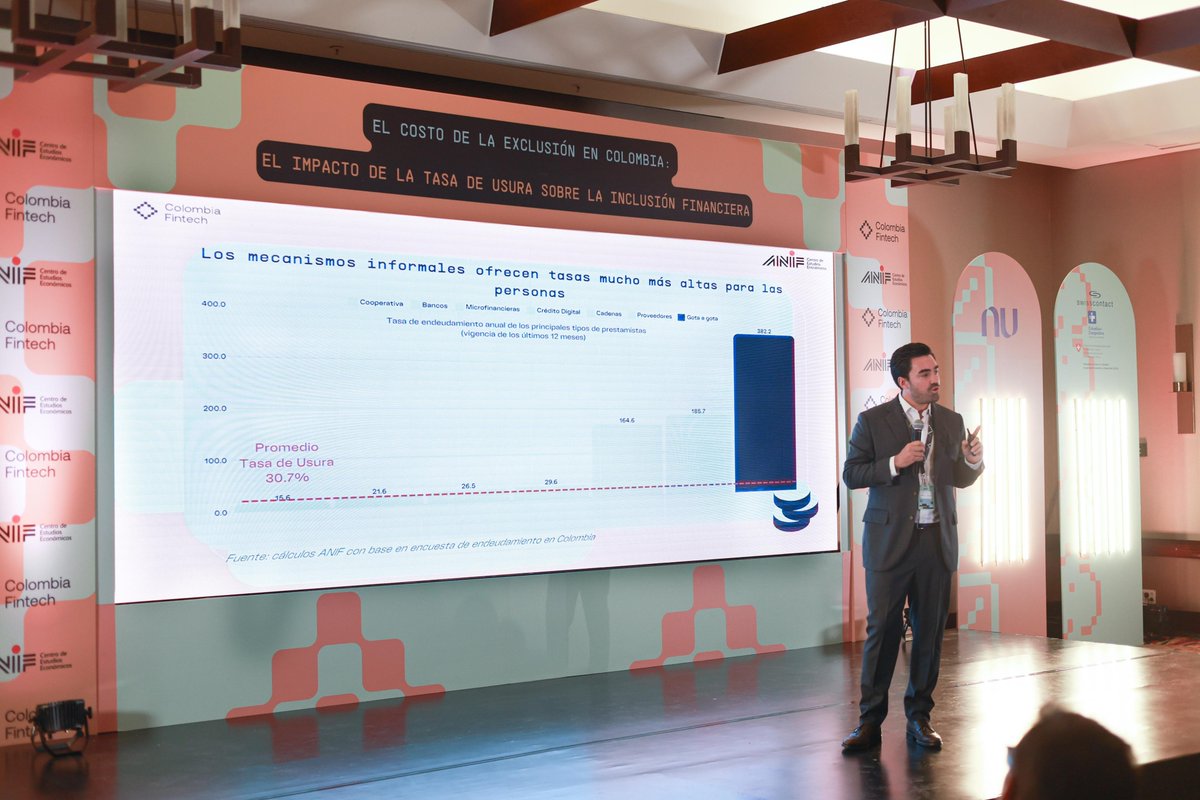 colombiafintech's tweet photo. @BcoFalabellaCo @Swisscontact @colombiamascom1 @SuizaColombia @nubank 6/ Uno de los hallazgos más impactantes es la tasa de endeudamiento (EA) de las personas:
• 'Gota a gota' para hogares: 382.2%, MÁS DE 15 VECES la tasa de usura actual (24.9%).
• Promedio de prestamistas informales: 165.4%. https://t.co/dLtaK84hDc