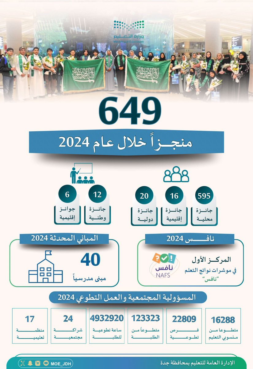 MOE_JDH's tweet photo. حصاد 2024 |
649 جائزة محلية ودولية تُتوج مسيرة إنجازات #تعليم_جدة https://t.co/WA1OsSmTgL