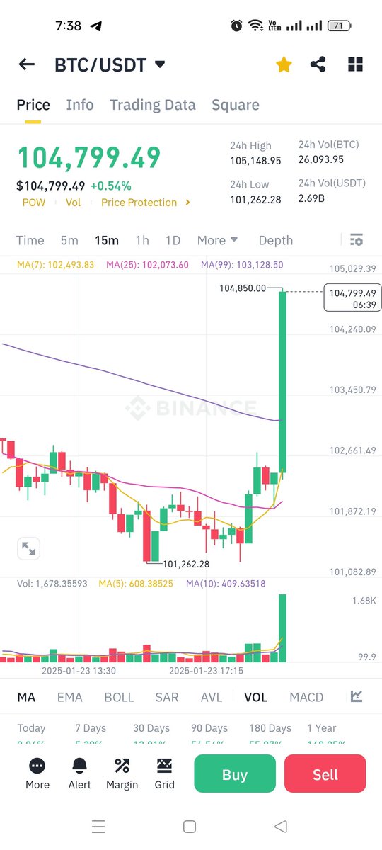 XCryptoWave's tweet photo. #BTC is pumping hard. https://t.co/X4rYR3c7Fy