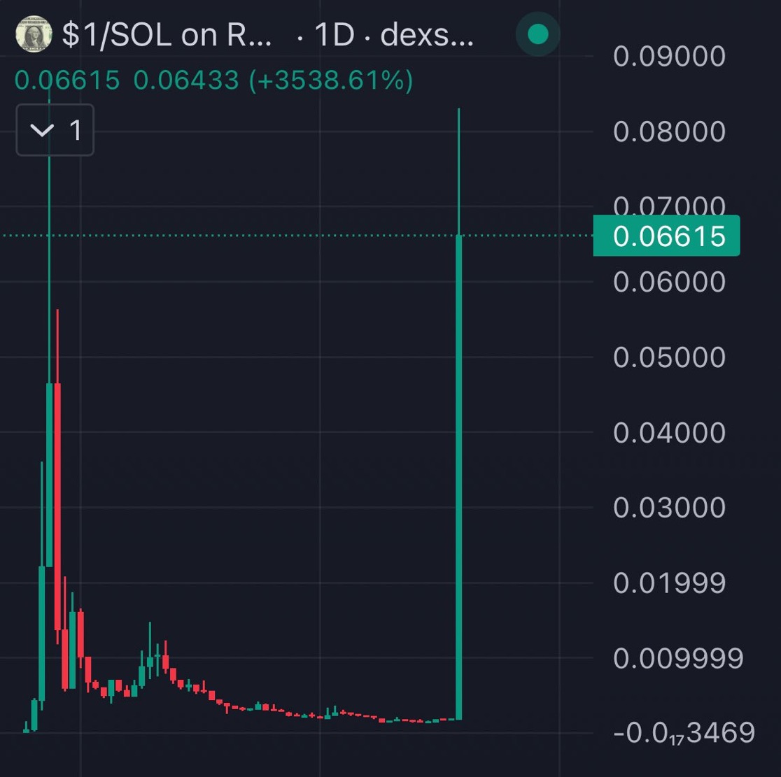 1DollarSol's tweet photo. Some technical analysis for you...
$1 is now displaying a classic "open-goal formation" on the daily charts.
Don't miss this open goal - Just buy $1 worth of this coin now!
#1Dollar #CryptoGem #bullrun2025 @Davincij15 @MustStopMurad @gordongekko https://t.co/ZhXjVfXhtX