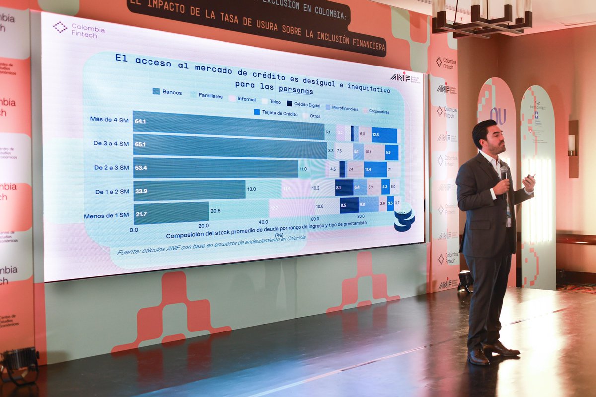 colombiafintech's tweet photo. @BcoFalabellaCo @Swisscontact @colombiamascom1 @SuizaColombia @nubank 7/ 🏠 Desigualdad en el crédito formal:
• Hogares con ingresos menores a 1 Salario Mínimo Mensual Legal Vigente (SMMLV) tiene deudas que, en promedio, equivalen hasta 3.7 SMMLV.
• Hogares con ingresos superiores a 4 SMMLV acumulan deudas que, en promedio, ascienden a 46 SMMLV. https://t.co/pPqPt33CVi