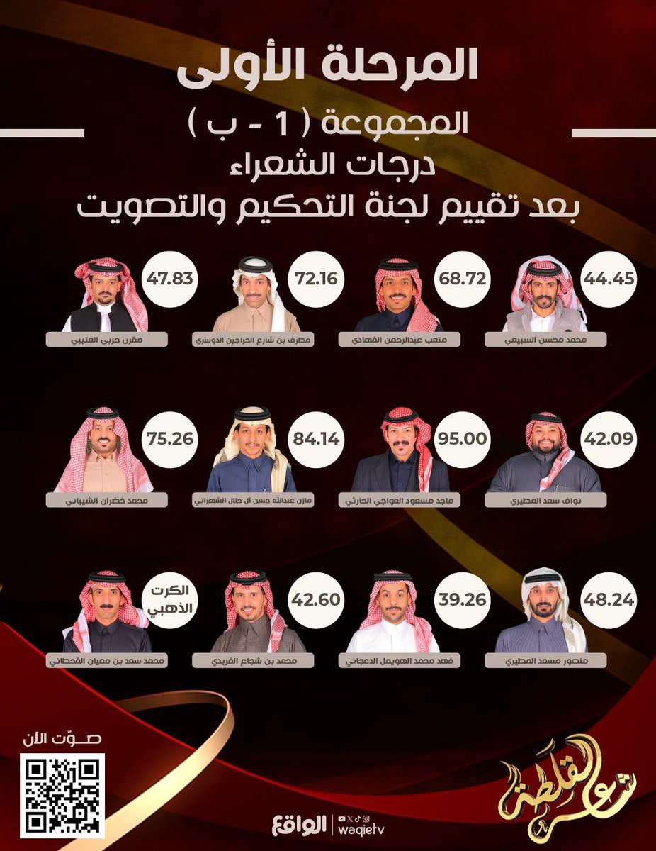 waqietv2's tweet photo. درجـات لجنة التحكيـم ونسـب التصويـت
للمجموعة ( 1 - ب )  فـي المرحلـة الأولى🎖️🤎

#شاعر_القلطه | #السوق68 https://t.co/f0si7jk4qm