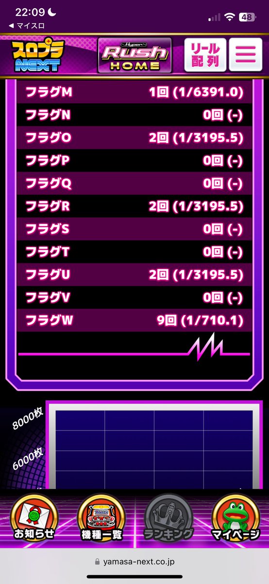 Shota616's tweet photo. ハイパラ面白いな。

12時→22時まで
10時間

偶数設定示唆（強）
高設定示唆（強）が多めでした。

設定456のどれだろうな〜？ https://t.co/Fei2G0Sncy