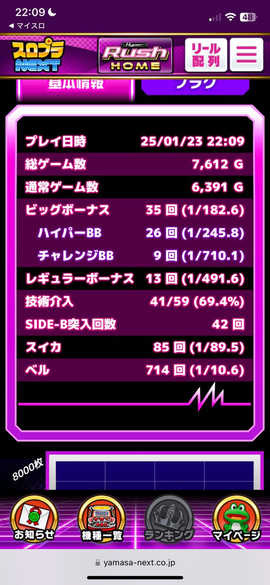Shota616's tweet photo. ハイパラ面白いな。

12時→22時まで
10時間

偶数設定示唆（強）
高設定示唆（強）が多めでした。

設定456のどれだろうな〜？ https://t.co/Fei2G0Sncy