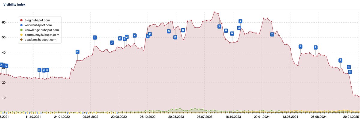 natzir9's tweet photo. El blog, que muchos gurús consideraban un ejemplo de "estrategia" de contenido, se fue a la verga. Este modelo, replicado hasta la saciedad y recomendado por muchas agencias SEO/Inbound, dejó de ser válido. Que les quiten lo bailao', sí, pero yo ya estoy cansado de meter noindex. https://t.co/CSpUavXAK6