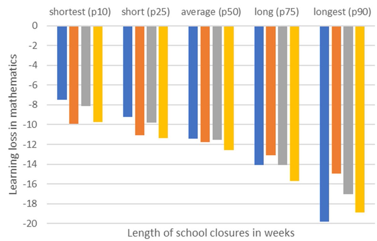 BjornLomborg's tweet photo. COVID school closures were stupid

In rich world, students on average lost 7 months of math learning

The longer the closure, the greater the learning loss

Will impact future incomes 

McKinsey estimated the full cost could be $1.6 trillion per year

https://t.co/6yMFoIKeyp

https://t.co/ziRt7fNnbN