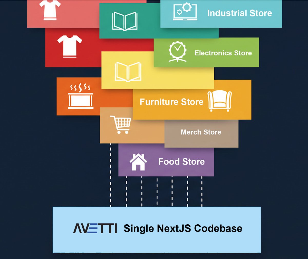 AvettiCom's tweet photo. 𝗧𝗶𝗿𝗲𝗱 𝗼𝗳 𝘁𝗵𝗲 𝗠𝘂𝗹𝘁𝗶-𝗦𝘁𝗼𝗿𝗲 𝗘𝗰𝗼𝗺𝗺𝗲𝗿𝗰𝗲 𝗛𝗲𝗮𝗱𝗮𝗰𝗵𝗲? 🤕

Building multiple ecommerce stores with React and Next.js? You're likely facing the nightmare of managing separate codebases, deployments, and exorbitant resource usage.

Each NodeJS store can easily gobble up 200MB of memory. Imagine scaling to 100 stores—that's 20GB of RAM and 100 branches to update! 😩 For 1000s of stores, it becomes a logistical and cost nightmare.

𝗜𝗻𝘁𝗿𝗼𝗱𝘂𝗰𝗶𝗻𝗴 𝗔𝘃𝗲𝘁𝘁𝗶 𝗖𝗼𝗺𝗺𝗲𝗿𝗰𝗲: 𝗢𝗻𝗲 𝗖𝗼𝗱𝗲𝗯𝗮𝘀𝗲, 𝗟𝗶𝗺𝗶𝘁𝗹𝗲𝘀𝘀 𝗦𝘁𝗼𝗿𝗲𝘀. 💪 

Our platform lets you power all your ecommerce stores with a single React+Next.js codebase. Enjoy centralized management, efficient scaling, and personalized theming for each store – all without the hassle.

𝗦𝘁𝗼𝗽 𝘀𝘁𝗿𝘂𝗴𝗴𝗹𝗶𝗻𝗴 𝘄𝗶𝘁𝗵 𝗳𝗿𝗮𝗴𝗺𝗲𝗻𝘁𝗲𝗱 𝘀𝘆𝘀𝘁𝗲𝗺𝘀. 𝗦𝘁𝗮𝗿𝘁 𝘀𝗰𝗮𝗹𝗶𝗻𝗴 𝘀𝗺𝗮𝗿𝘁𝗲𝗿!

#Ecommerce #MultiStore #ReactJS #NextJS #Scalability #AvettiCommerce #TechInnovation #B2B