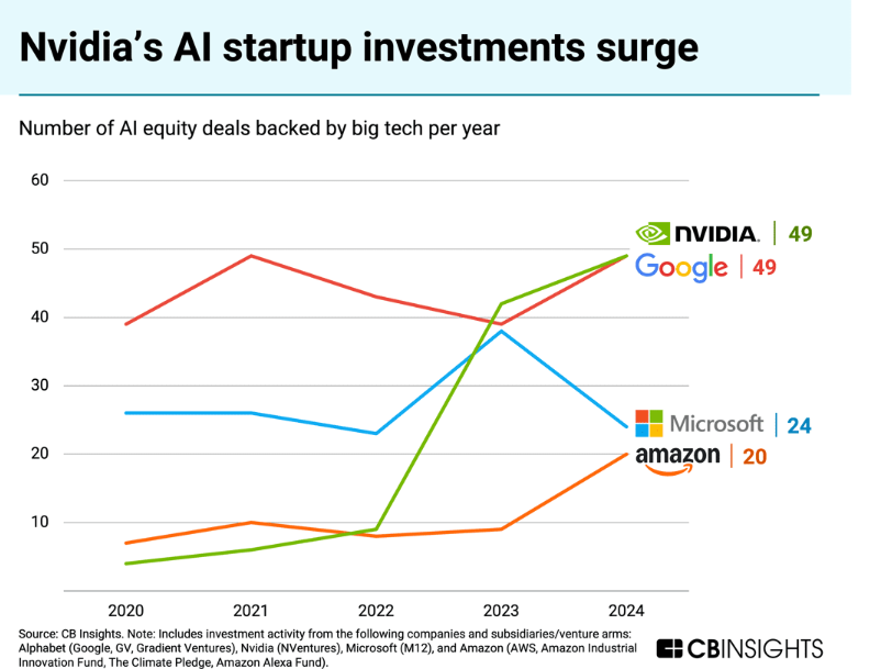 R_Demidchuk's tweet photo. NVIDIA and Google lead the AI investment race in 2024, each backing 49 equity deals, surpassing Microsoft and Amazon. NVIDIA's rapid rise highlights its growing dominance in the AI startup ecosystem

 #AI #ArtificialIntelligence #startups https://t.co/4fbUcMaBMd