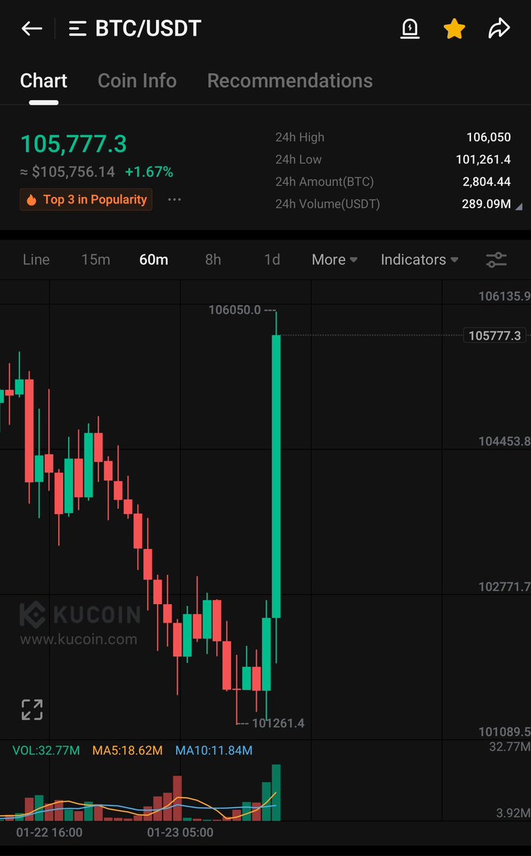 Bitcoinhabebe's tweet photo. #Bitcoin strategic reserve announcement incoming.. 👍🏼 https://t.co/DZxf9sl3oe
