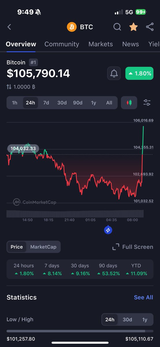 wtf are they announcing at 10am!
<a href="/SenLummis/">Senator Cynthia Lummis</a> 👀👀👀

$btc $eth $sol $trump #crypto $vine