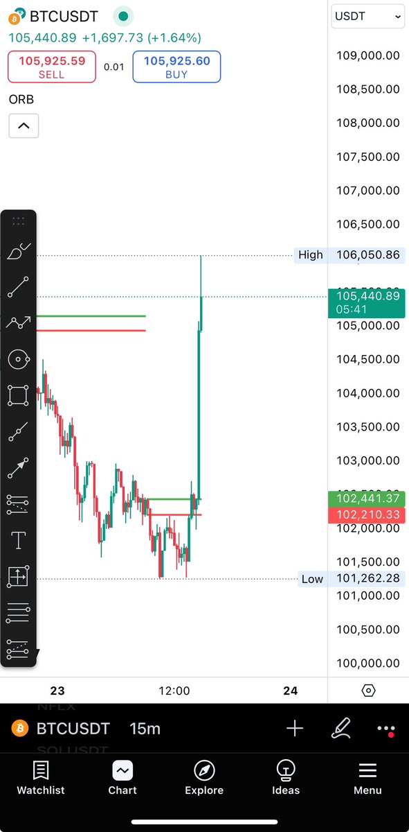 GM Crypto ppl 🧡

#Bitcoin jumps from 102K to 105K in one 15m candle ... 😳

If you ask me, This is not good! 

The retrace effect of the next few candles won't be good on other Coins/Tokens 😕