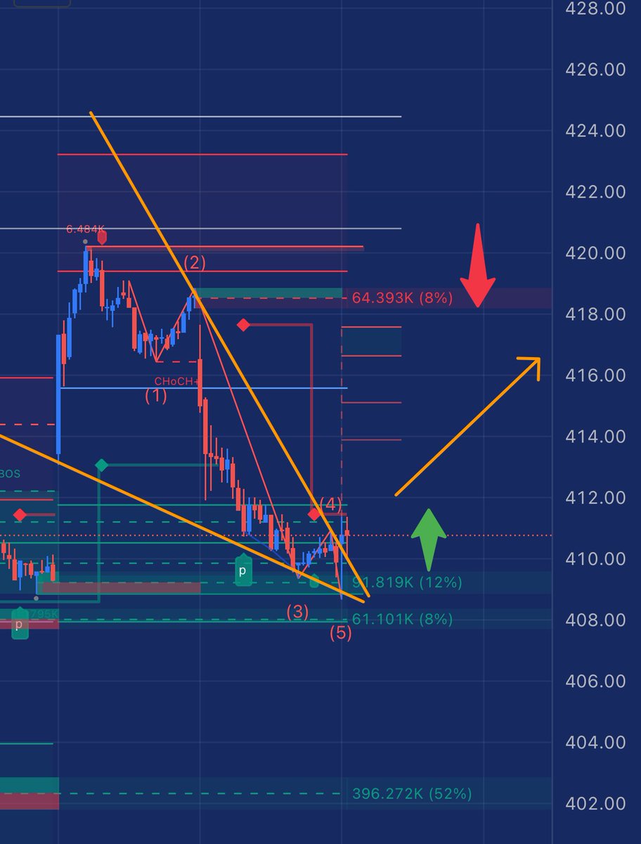 🚨 $HD long 415 

#OptionsTrading #stocks