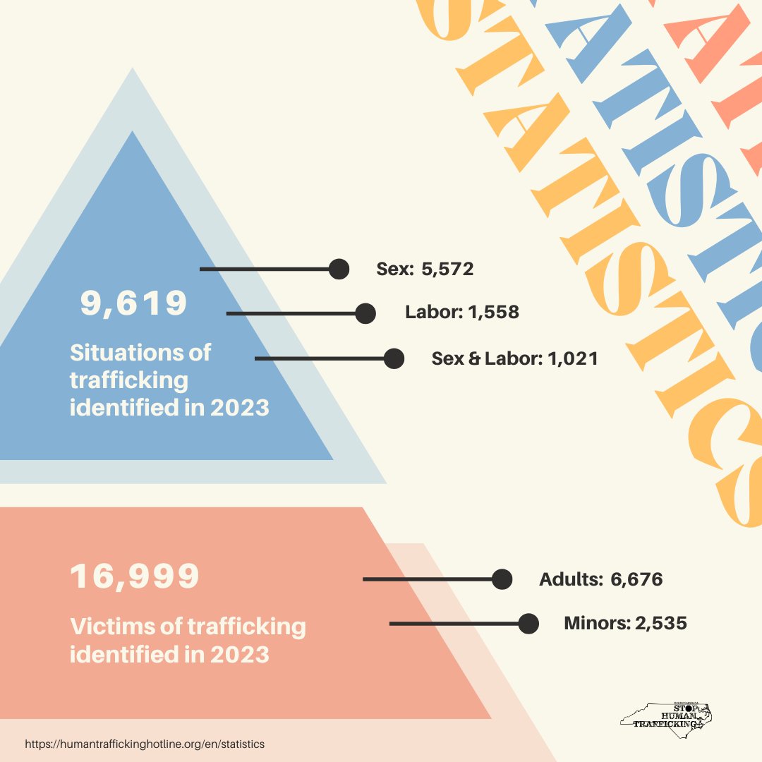 ncstopHT's tweet image. In 2023, the National Human Trafficking Hotline received reports that amounted to 16,999 victims across the country who were identified.

#endtrafficking #endhumantrafficking #HTAM2025 #freedomfirst