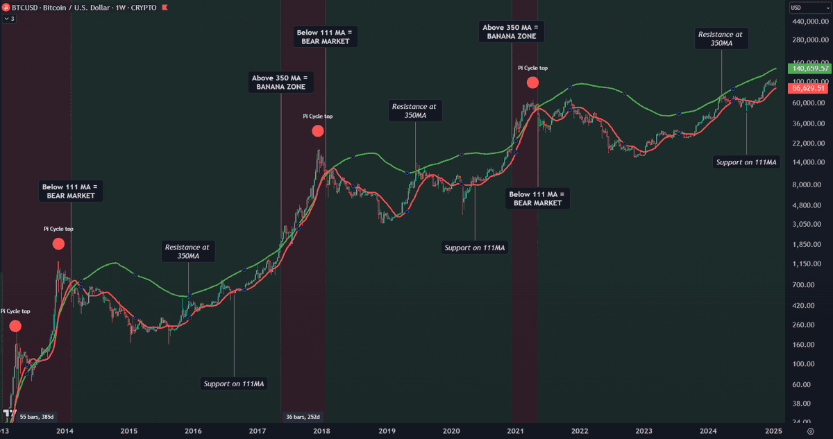 🚀 Pi Cycle Top: Will BTC enter the "Banana Zone"? 🚀

#BTC is holding 111MA support 🛡️ but facing 350MA resistance 🚧.

A break above 350MA (~$140k) could spark the next bull phase!

✅ Like if you think history repeats,

🔄 Retweet if not!