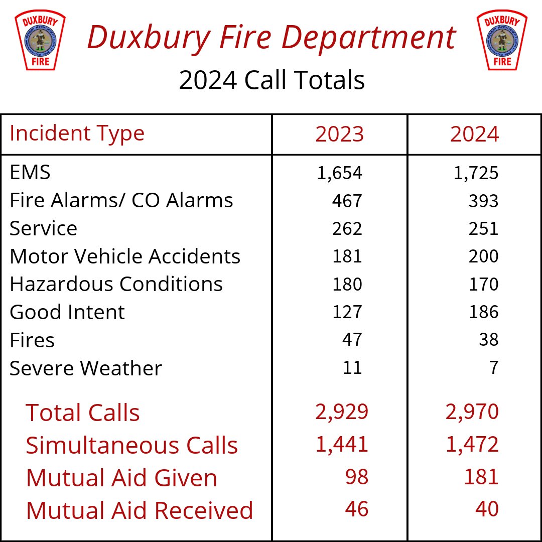 DXFD is prepared to handle all types of emergencies. The call volume and call type vary based on the season. These were the calls DXFD responded to in 2024. ⁠
⁠
#DXFD #monthlycall