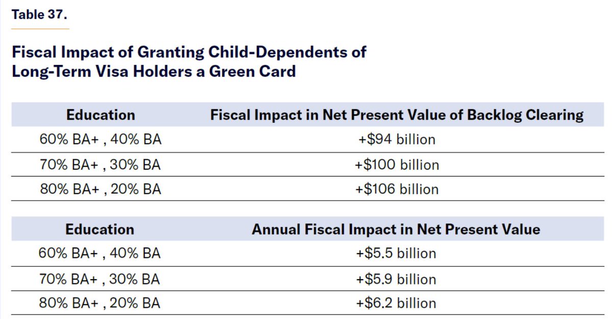 SpeakSamuel's tweet photo. The @ManhattanInst found that passage of the America's Children Act, which grants children of H-1Bs, E-2s, and other visas permanent residency, would generate an annual fiscal impact of over $5 billion. https://t.co/iYpHvIi6hX

@RepMMM @DeborahRossNC @SenRandPaul @AlexPadilla4CA should reintroduce this bill next Congress.