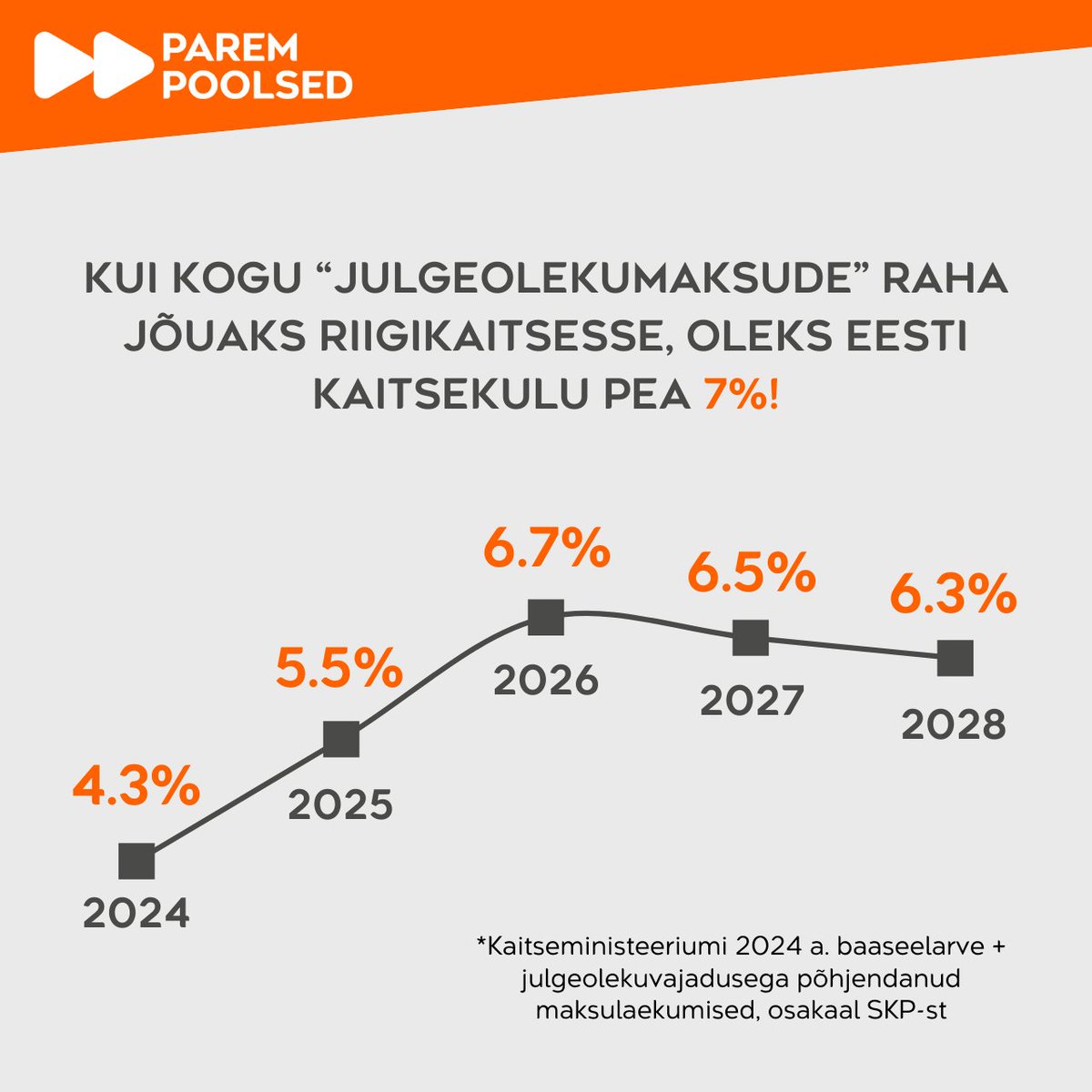 Parempoolsed1's tweet photo. Meie arvutused tõendavad, et kui valitsus suunaks riigikaitsesse kogu raha, mille uute maksudega kokku korjamist on julgeolekuvajadustega põhjendatud, läheneksid Eesti kaitsekulud juba tuleval aastal 7%-le SKPst.

@KristenMichalPM @reformikad @AndrusKaarelson https://t.co/Ln6w5ZDD9j