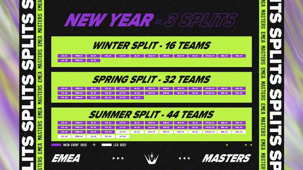 [OFFICIAL] EMEA Masters 2025 Format:

❄️Winter Split
- 16 teams (13 Champions from all ERLs + Winter Finalists of LFL, Prime League and SuperLiga)
- GSL Group Stage in BO3, teams will be divided into 4 groups of 4 teams.
Teams with 2 wins will advance to Playoffs, teams with 2