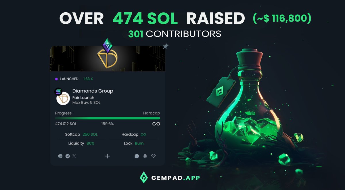 𝗚𝗲𝗺𝗣𝗮𝗱 (@thegempad) on Twitter photo 🚀 OVER 474 #SOLANA RAISED with 301 CONTRIBUTORS! 💸💵
Huge congratulations to <a href="/DmnsGroup/">Diamonds Group</a> on their successful #fairlaunch 🔥
solsale.app/presale/6G1jXB…
Choose #GEMPAD for your #launchpad and receive
✅ Full time support & advisory
✅ Community of investors
✅ Network of reputable 🚀 OVER 474 #SOLANA RAISED with 301 CONTRIBUTORS! 💸💵
Huge congratulations to <a href="/DmnsGroup/">Diamonds Group</a> on their successful #fairlaunch 🔥
solsale.app/presale/6G1jXB…
Choose #GEMPAD for your #launchpad and receive
✅ Full time support & advisory
✅ Community of investors
✅ Network of reputable