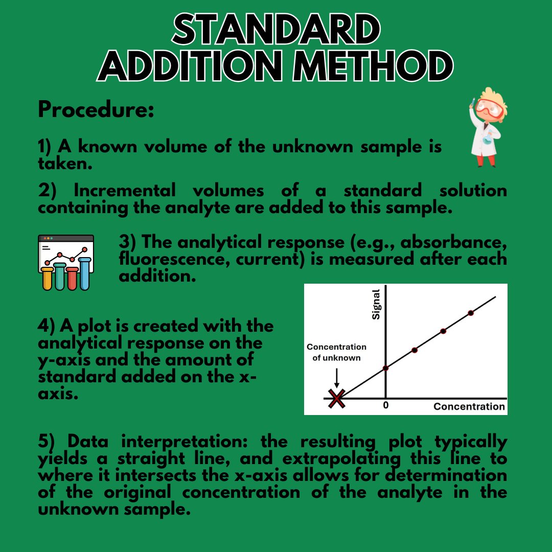 🔬 What is the Standard Addition Method?
It’s a calibration technique to correct matrix effects by adding known analyte amounts to the sample. 🧪 Ideal for complex matrices like biological or environmental samples! 🌿
#StandardAddition #AnalyticalChemistry #ScienceExplained