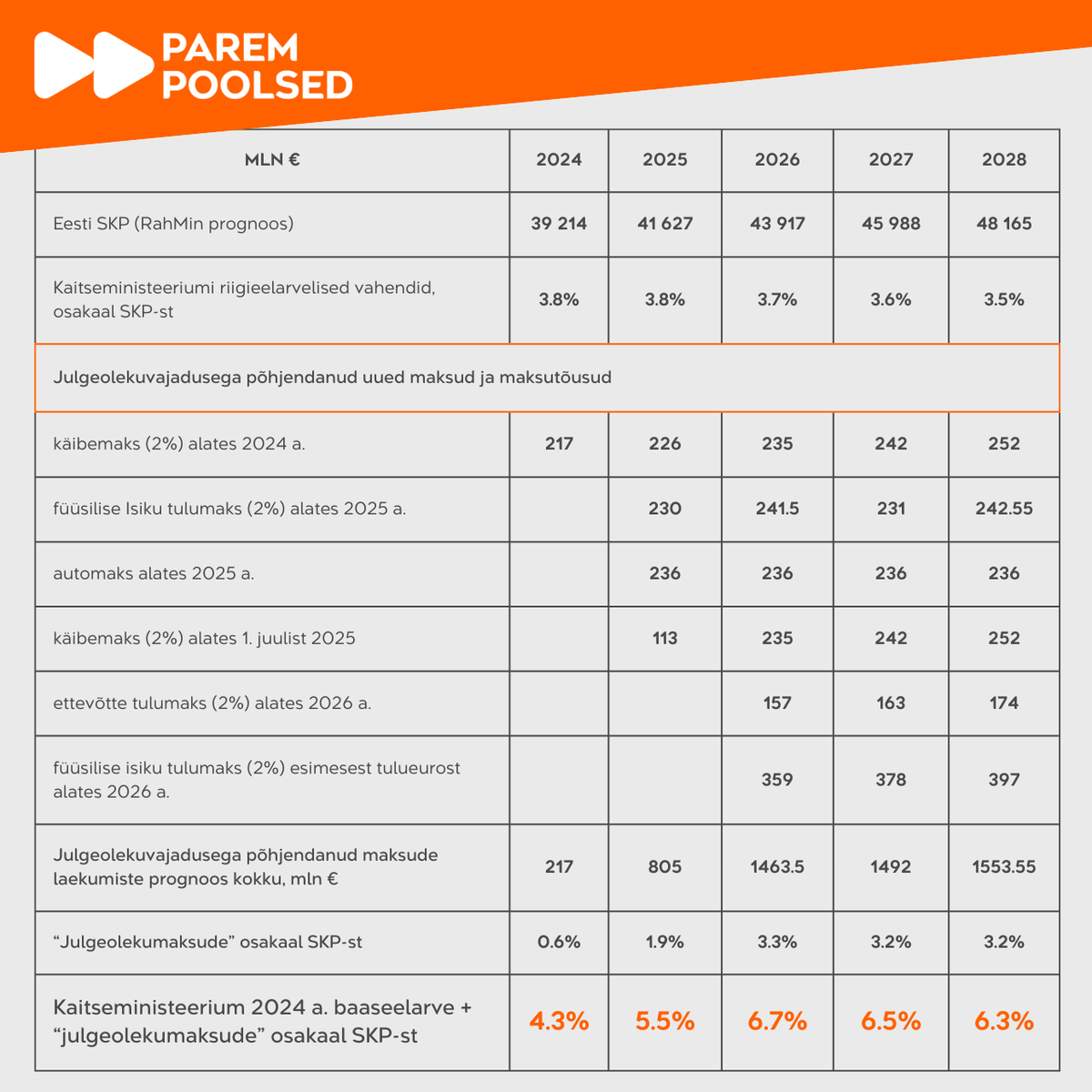 Parempoolsed1's tweet photo. Tabel neile, kes tahavad arvutuskäiku näha: https://t.co/zrCX8iYVzm