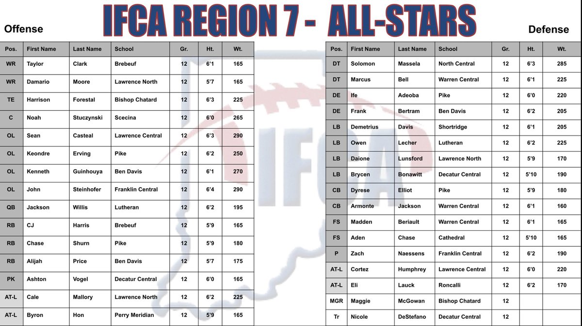 DCHS Football (@dchawkfootball) on Twitter photo Huge Congrats to SR Captains Brycen Bonawitt & Ashton Vogel & AT Nicole DeStefano on being selected to the IFCA Reg. 7 All-Star Team. 1️⃣ step closer to repping DC in the All-Star Game!
#BurnTheBoats🔥⛵️
#212Degrees🌡️📈
💙💛🦅🏴☠️
🎨 <a href="/DCcoachBubba72/">Dennis R. Staton Jr.</a>
📸 <a href="/SarahSurber56/">Sarah Surber</a>
🤩🤩 Huge Congrats to SR Captains Brycen Bonawitt & Ashton Vogel & AT Nicole DeStefano on being selected to the IFCA Reg. 7 All-Star Team. 1️⃣ step closer to repping DC in the All-Star Game!
#BurnTheBoats🔥⛵️
#212Degrees🌡️📈
💙💛🦅🏴☠️
🎨 <a href="/DCcoachBubba72/">Dennis R. Staton Jr.</a>
📸 <a href="/SarahSurber56/">Sarah Surber</a>
🤩🤩