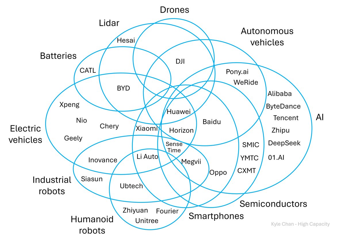 “Chinese tech companies are increasingly becoming tech Swiss Army knives, starting in one industry but then quickly branching out into a range of adjacent tech domains.”

Xiaomi -> EVs
DJI -> LiDAR
Li Auto -> robots
Baidu -> AVs

My High Capacity piece:
high-capacity.com/p/chinas-overl…