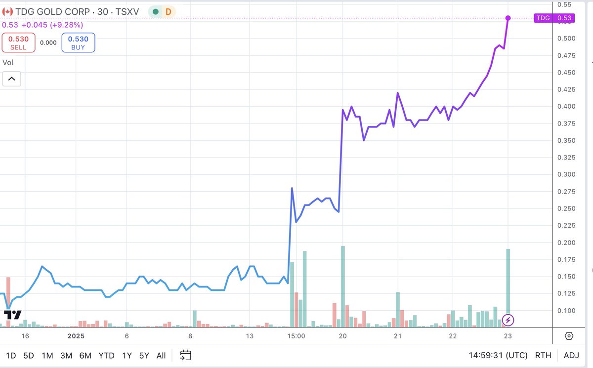 We rarely see an area play grind out such a massive move over several days with the discovery being on somebody else's property (while that somebody else's share price does the typical toy-rocket-parachute thing). This is what a Tres Equis™ looks like, playing out over a week.