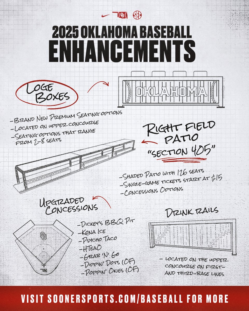 OU_Baseball's tweet photo. L. Dale elevated 📈 Fan experience enhancements, new seating options for 2025 announced

🏟️ https://t.co/rDrr0c3GXv
🎟️ https://t.co/HnxMJWF5VU https://t.co/WlPbGaC7Es