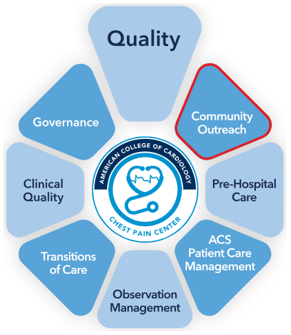 ACCinTouch's tweet photo. Over 3 million people have pledged to recognize heart attack signs, take action by calling 🚨, starting CPR, & staying w/ the person until help arrives. 🚑❤️
Learn more about ACC’s #EHAC & this most recent milestone in the latest issue of #CardiologyMag: https://t.co/aGOxy9SVbt https://t.co/4YNaAPxBKc