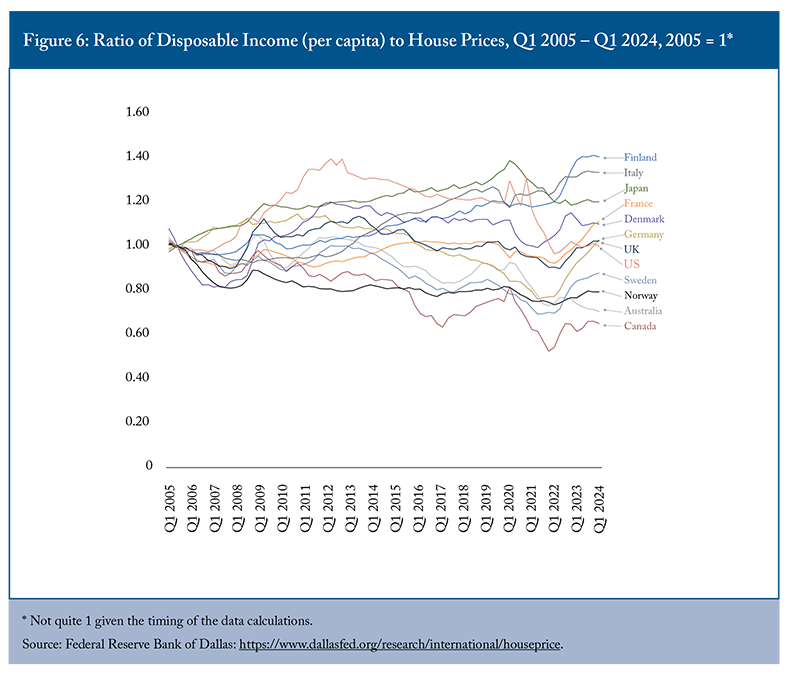 danielfoch's tweet image. Canada has seen the worst deterioration in after-tax income relative to house prices in the world:
