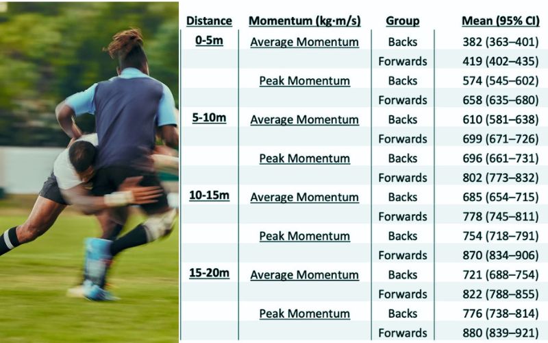 The Collision Zone: Tracking Momentum in Rugby Union w/ <a href="/1080motion/">1080 Motion</a> Benchmarks

Has ⬆️body mass made them ⬇️explosive &amp; mobile. While they may be more dominant in collisions, has there been a cost in terms of # of ball carries &amp; tackles?

📈 <a href="/jonobward/">Jonathan Ward</a> ⤵️

simplifaster.com/articles/colli…