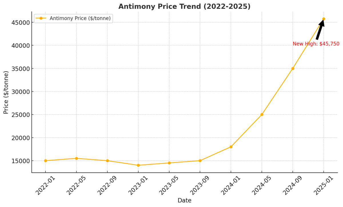 MetalofMilitary's tweet photo. Another week another new high for #Antimony! 

$45,750!!!

Now trading between USD $43,500 - $45,750/Ton %99.65 Min USD📈 https://t.co/qgJlBWZP96
