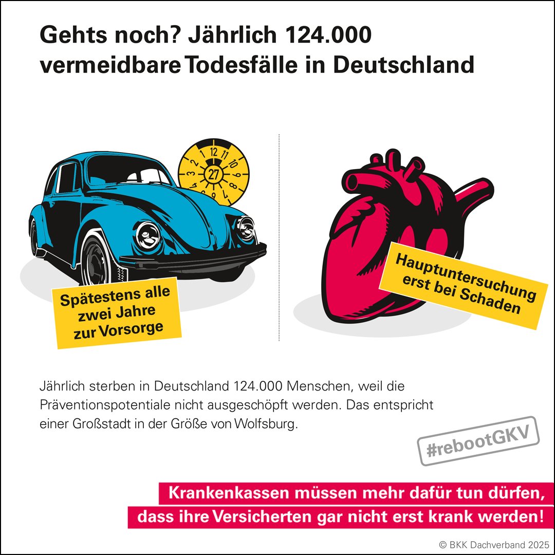 Jährlich sterben in 🇩🇪 124.000 Menschen, weil wir Krankheiten reparieren, statt sie zu verhindern. Milliarden fließen in die Reparatur, für die Prävention bleiben Krümel.
Wie lange wollen wir noch auf Verschleiß fahren? #PräventionHatVorrang #rebootGKV ⬇️ 
bkk-dachverband.de/politik/gesund…