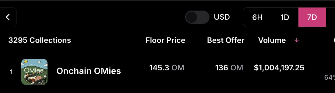 shan3v's tweet photo. .@OnchainOMies is doing $1M in volume on Stargaze https://t.co/onrtWByWho