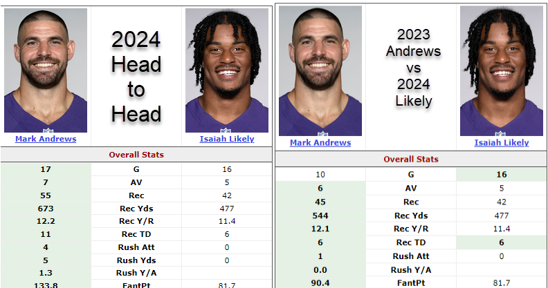 BMore_BASED's tweet photo. @CursinDaily @NewEraZach You're crazy.  Andrews' stats in 10 games in 2023 were better than Likely's stats in 16 games in 2024.  Don't just spout nonsense.  And their stat comparisons in 2024 head to head aren't close either.  The Andrews hate over 1 bad game needs to stop. https://t.co/NL11Bp4kah