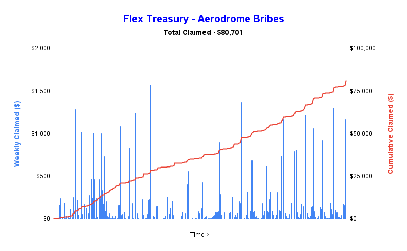 🚀 Flexy Insights 🚀

Another bullish update for Flex Perpetuals!

💰 $3,503 earned in Aero bribes this week
🔗 Cumulative Earnings: A massive $80,701 so far! 🎉
The <a href="/AerodromeFi/">Aerodrome</a>  Flywheel is in full swing! 🚀🚀🚀

Stay tuned for more updates! 🙌 #DeFi #Crypto #FlexPerpetuals