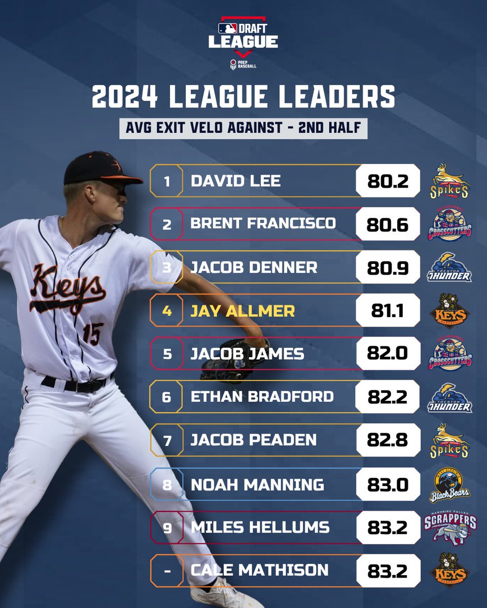MLB Draft League (@mlbdraftleague) on Twitter photo ๐ ๐๐๐๐ ๐๐๐๐๐๐ซ๐๐จ๐๐ซ๐๐ฌ ๐
See which pitchers were allowing the softest contact with the #MLBDraftLeague leaders in average exit velocity! ๐ช
<a href="/prepbaseball/">Prep Baseball</a> | <a href="/draftleaguedata/">MLB Draft League Data</a> ๐ ๐๐๐๐ ๐๐๐๐๐๐ซ๐๐จ๐๐ซ๐๐ฌ ๐
See which pitchers were allowing the softest contact with the #MLBDraftLeague leaders in average exit velocity! ๐ช
<a href="/prepbaseball/">Prep Baseball</a> | <a href="/draftleaguedata/">MLB Draft League Data</a>