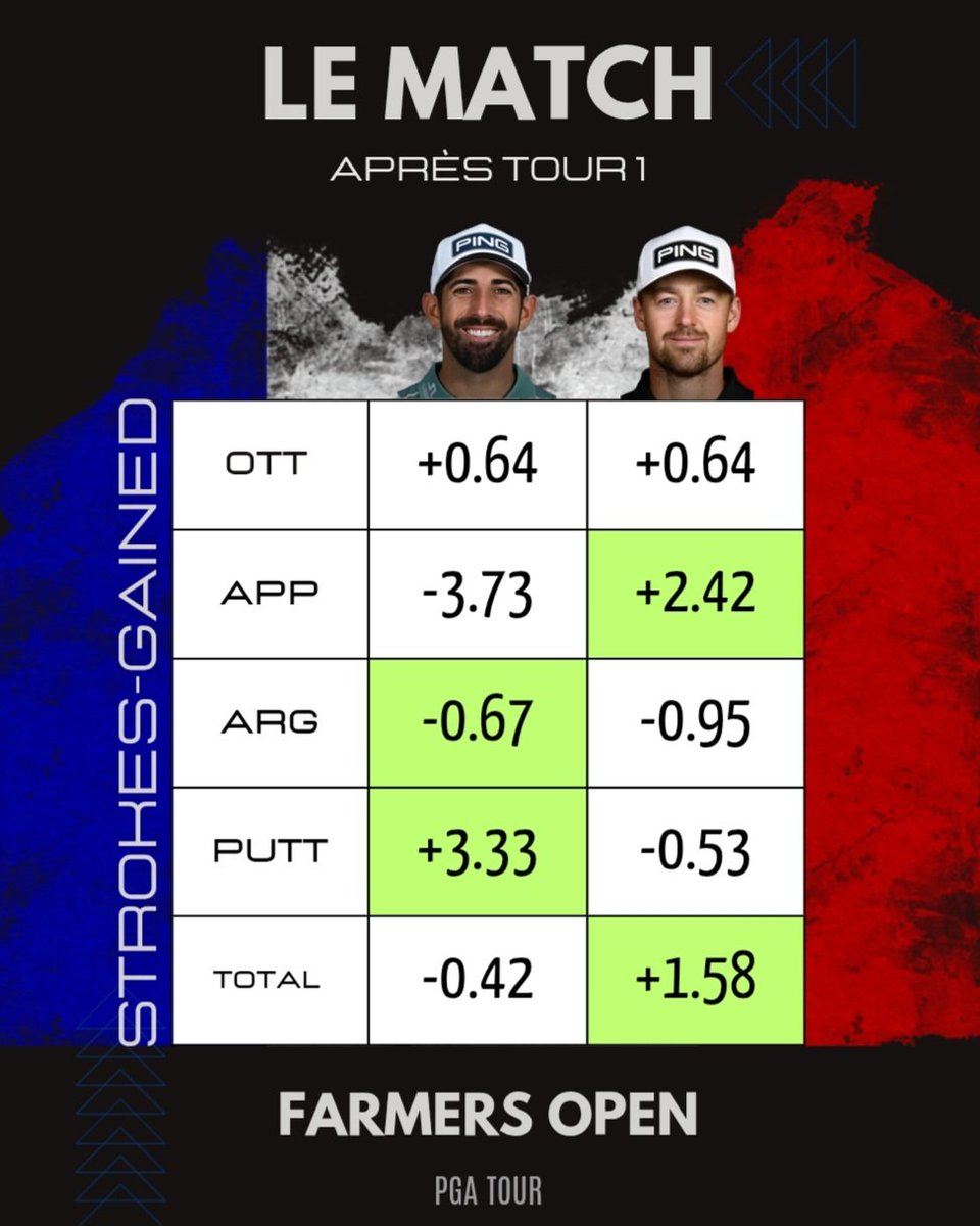 leguerncyril's tweet photo. 🥊 LE MATCH 
R1 #FarmersOpen
Match à 2 guys !
Pas de Shotlink sur le parcours nord et donc pas de données strokes-gained pour Antoine Rozner.
#vivementvendredi #LeMatch #FarmersOpen #France https://t.co/RPT3AlSsaI